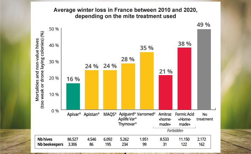Winter is coming… you’d better bee prepared with Apivar